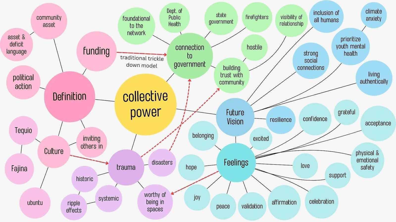 Mutual aid and disaster resilience